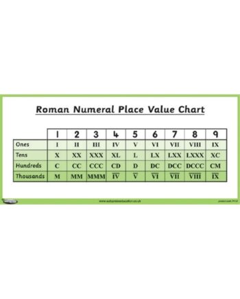 Roman Numeral Place Value - Poster